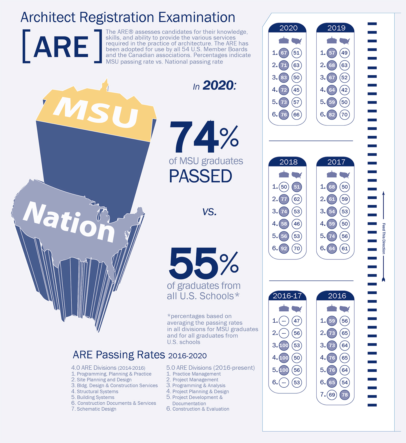ARE Passing Rates School of Architecture Montana State University